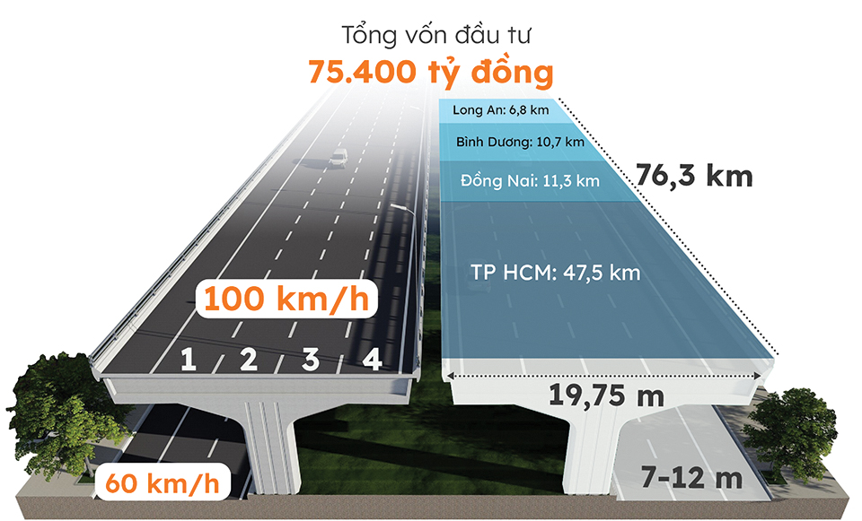 Tốc độ di chuyển trên đường vành đai 3